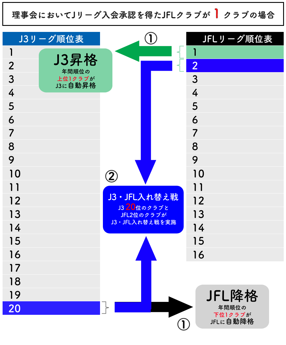 ２０２４Ｊ３・ＪＦＬ入れ替え戦