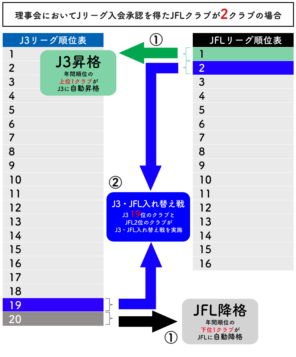 ２０２４Ｊ３・ＪＦＬ入れ替え戦