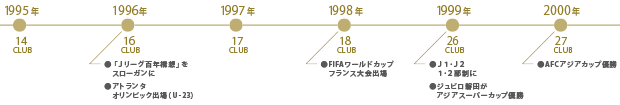 公式 ｊリーグの歴史 About ｊリーグ Jリーグ公式サイト J League Jp