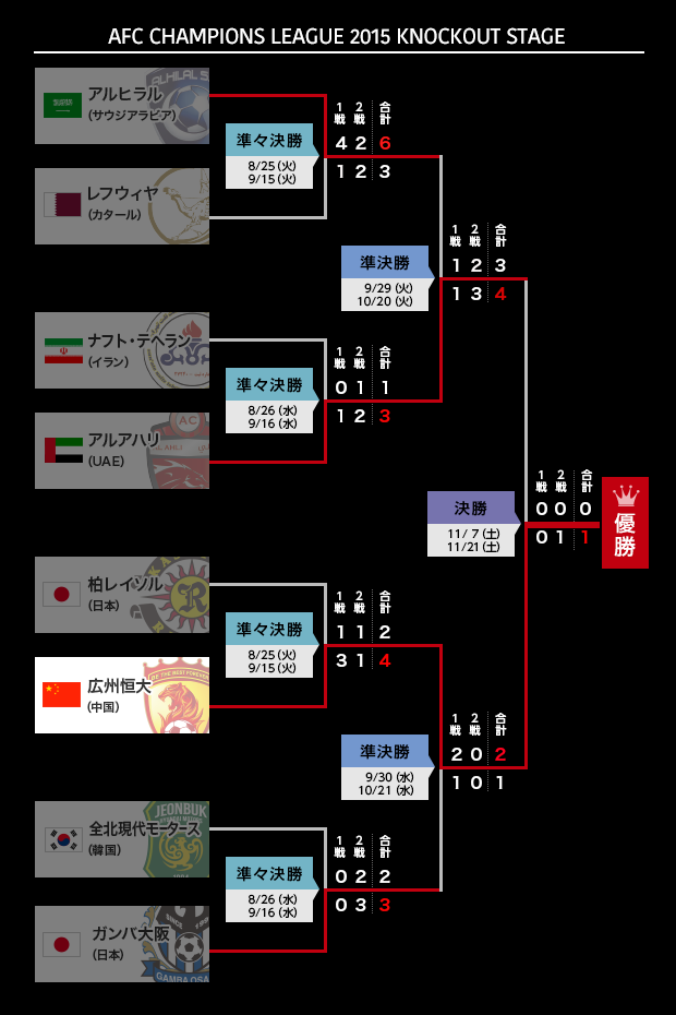 トーナメント表