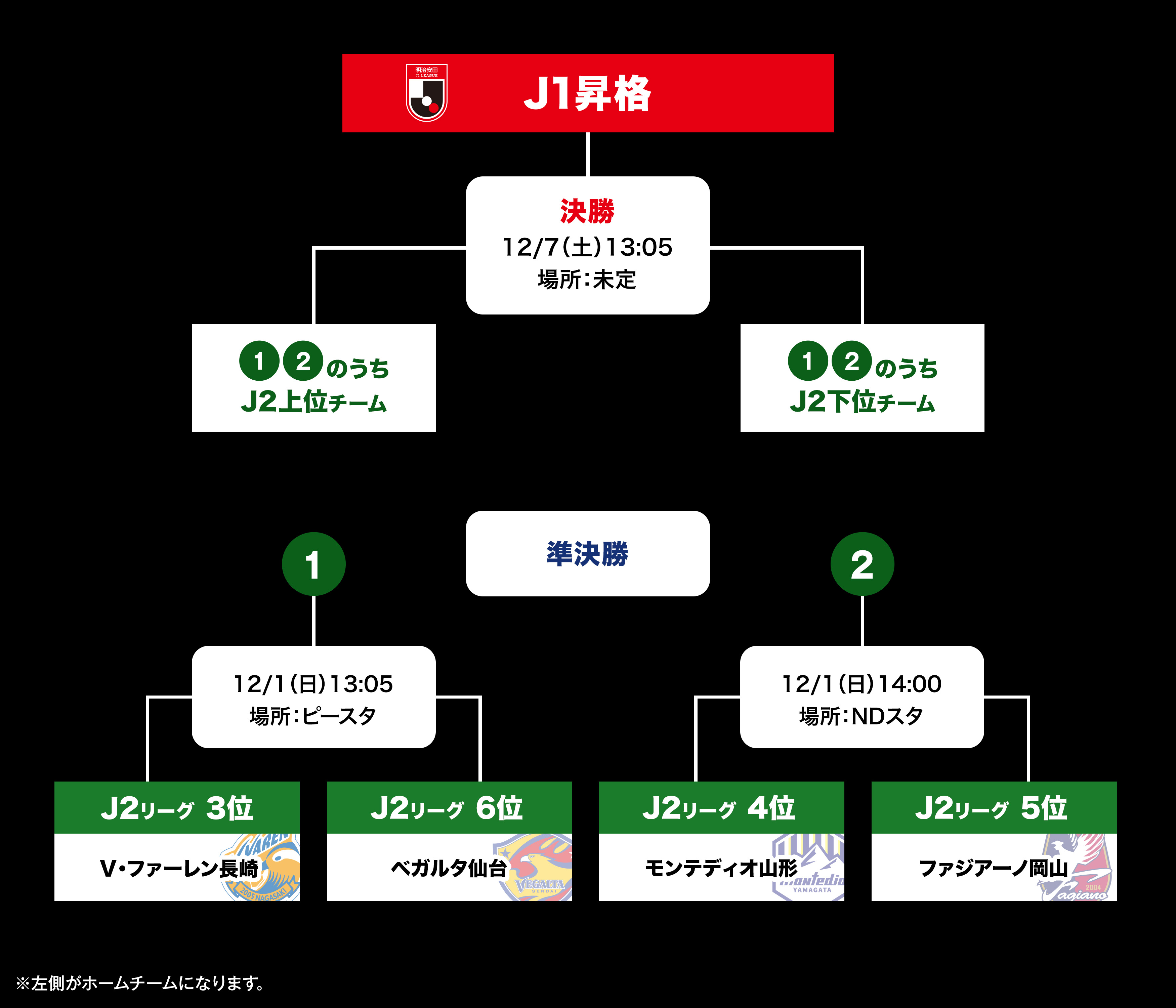 ２０２３Ｊ１参入プレーオフトーナメント表