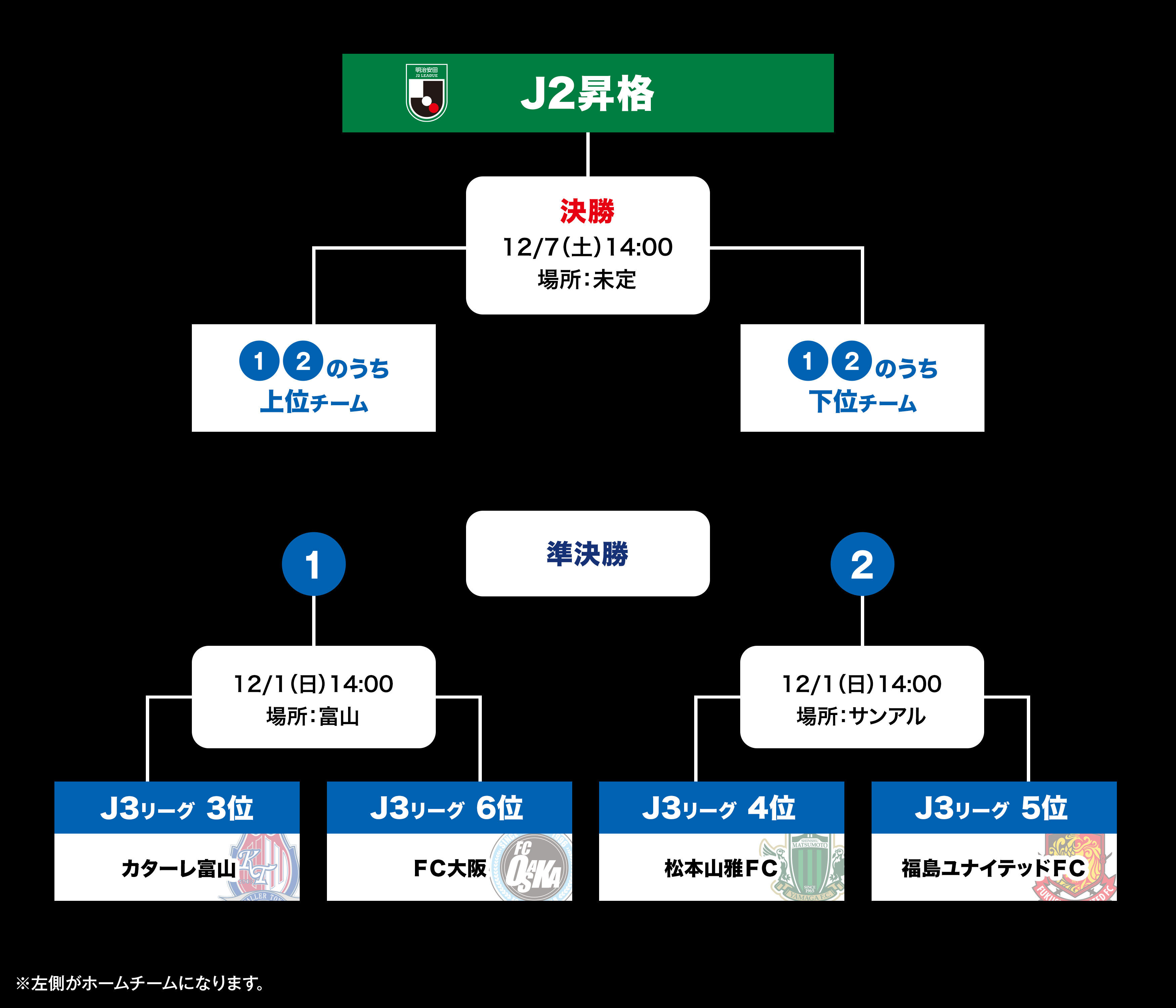 ２０２３Ｊ１参入プレーオフトーナメント表