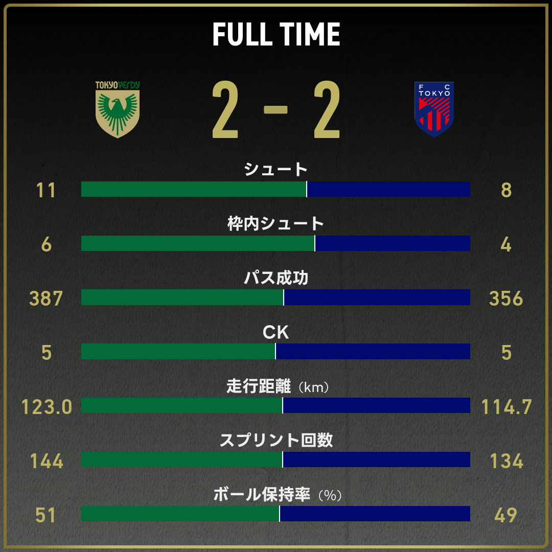 公式】東京ＶvsFC東京のテキスト速報（明治安田Ｊ１リーグ：2024年4月 