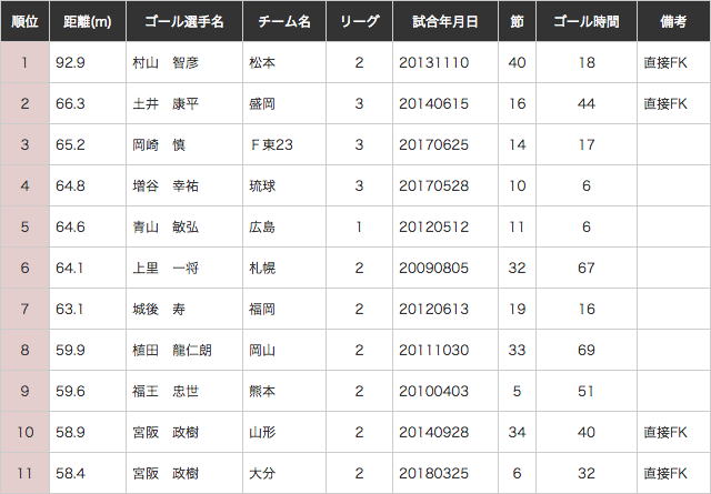※2008年からのリーグ戦が対象(2018/3/25終了時点)
