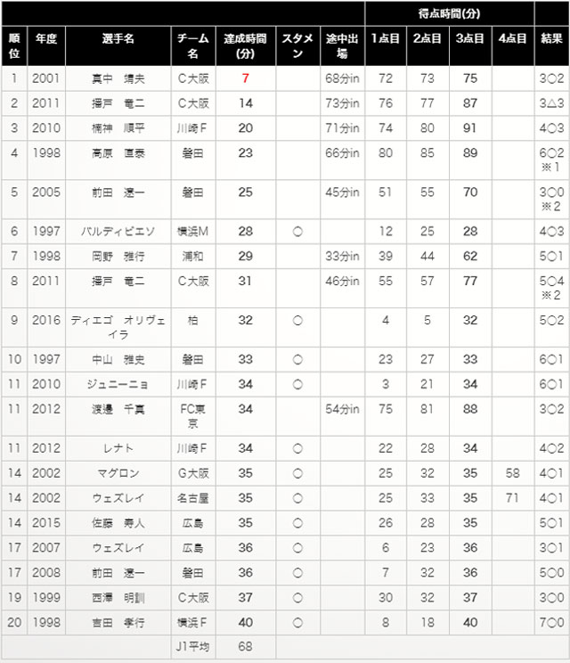 2010シーズンより、試合中のイベント(シュート、得点、警告、退場、交代など)を記録する表記を国際サッカー連盟が主催する試合(国際試合)で採用されている表記に統一。これにより1分以内の表記は「秒切り上げ」となり、2009年まで(切り下げ)と2010年以降(切り上げ)で1分の差異が生じる。アディショナルタイム中の時間表記についても、2010年以降はアディショナルタイムの経過分数を表記。 ※1 89分のゴールはATでのゴールの可能性あり ※2 ハーフタイムでの選手交代