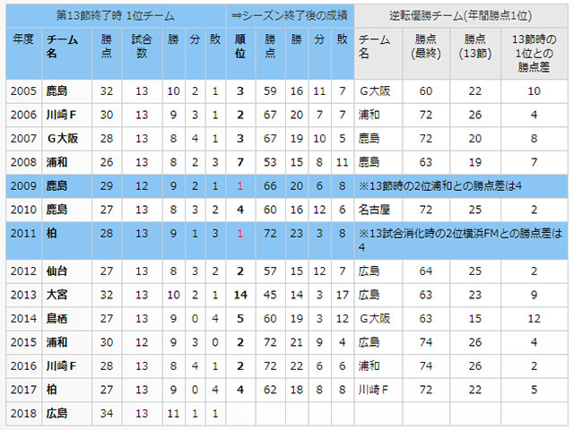 ※2011年は震災の影響により変則開催となったため、多くのチームが13試合を消化した第18節終了時の順位 ※2009年の鹿島と2012年の浦和はACLの日程による影響で1試合未消化 ※2015年と2016年のシーズン終了後の順位は年間勝点順位 ※2016年はチャンピオンシップを制した鹿島が優勝