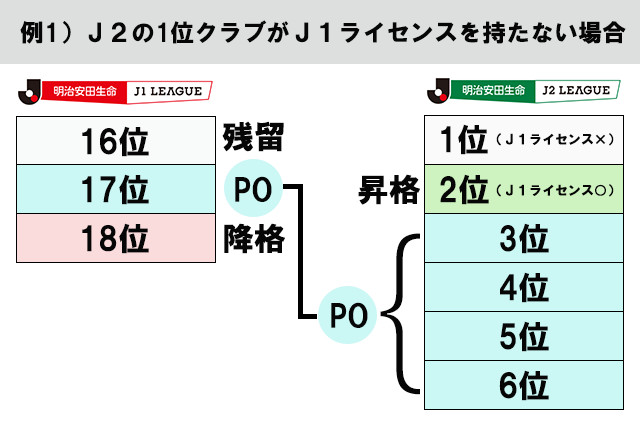 J1リーグ16位クラブは残留<br>J1リーグ17位クラブがJ1参入プレーオフに出場(※2)<br>J1リーグ18位クラブは自動降格<br>J2リーグ2位のクラブが自動昇格<br>J2リーグ3位~6位のクラブはJ1参入プレーオフに出場(※2)