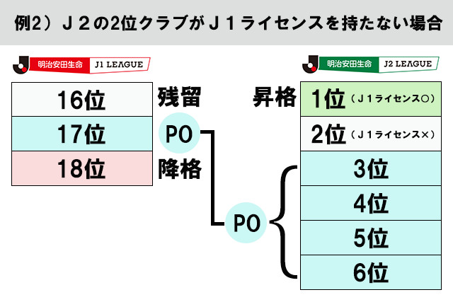 J1リーグ16位クラブは残留<br>J1リーグ17位クラブがJ1参入プレーオフに出場(※2)<br>J1リーグ18位クラブは自動降格<br>J2リーグ1位のクラブが自動昇格<br>J2リーグ3位~6位のクラブはJ1参入プレーオフに出場(※2)