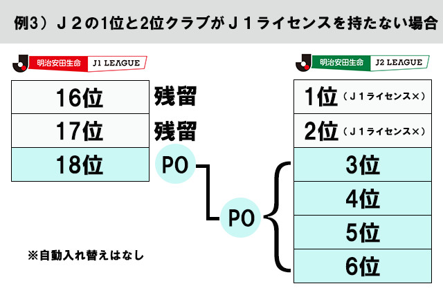 自動入れ替えはなし<br>J1リーグ16位、17位クラブは残留<br>J1リーグ18位クラブはJ1参入プレーオフに出場(※2)<br>J2リーグ3位~6位のクラブはJ1参入プレーオフに出場(※2)