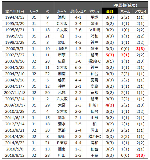 対象試合 J1 7230試合 J2 6915試合 合計14145試合のうち<br>PKが3回以上あった試合は上記の23試合