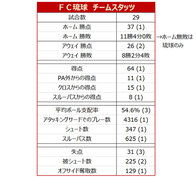 ()内はリーグ順位<br>※失点と被シュートのみ少ない順