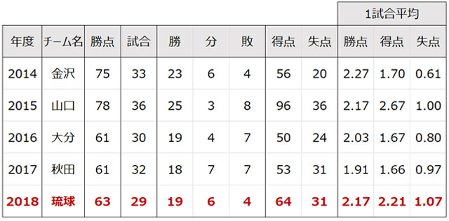 ※琉球は残り3試合