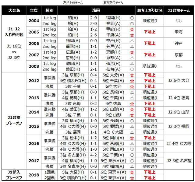 ※結果 ○:上位チームの勝利 △:引き分け ☆:下位チームの勝利<br>※(H)がホーム、(A)がアウェイ、何も明記していないのは中立地開催<br>※2006年のJ1・J2入れ替え戦はトータルスコアが同点のため、アウェイゴール数の差で勝負が決まった<br>※2012年以降のプレーオフは引き分けの場合、上位チームの勝ち抜け