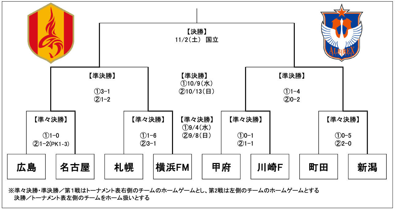 プライムラウンド トーナメント表