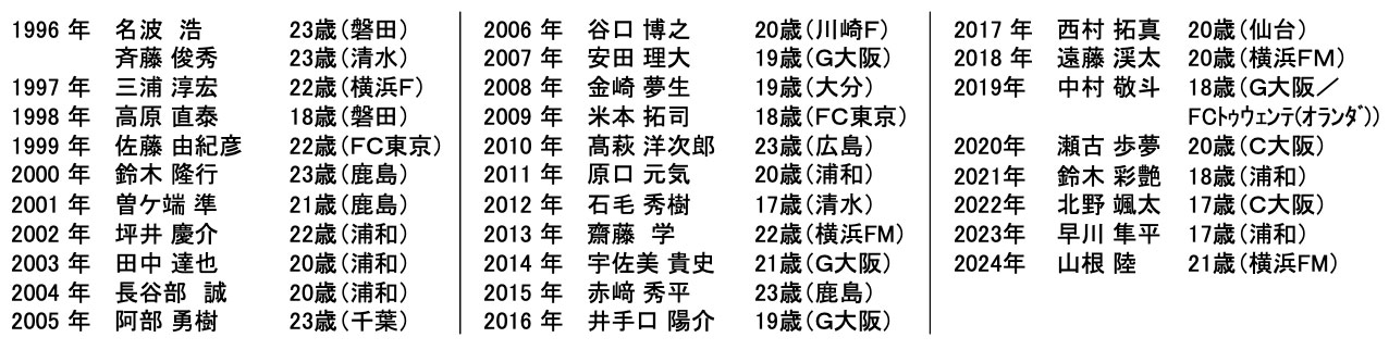 過去の受賞選手