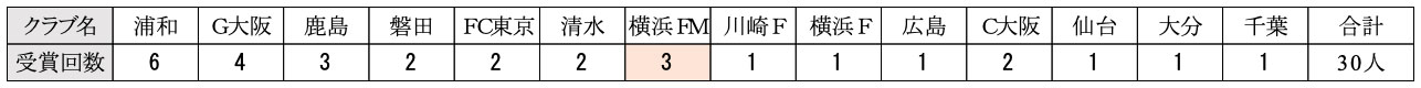 クラブ別ニューヒーロー賞受賞人数