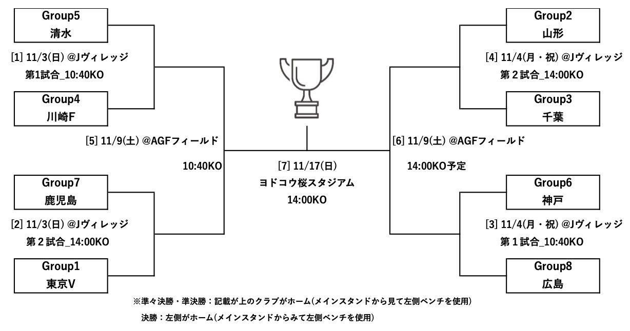 ノックアウトラウンド組み合わせ