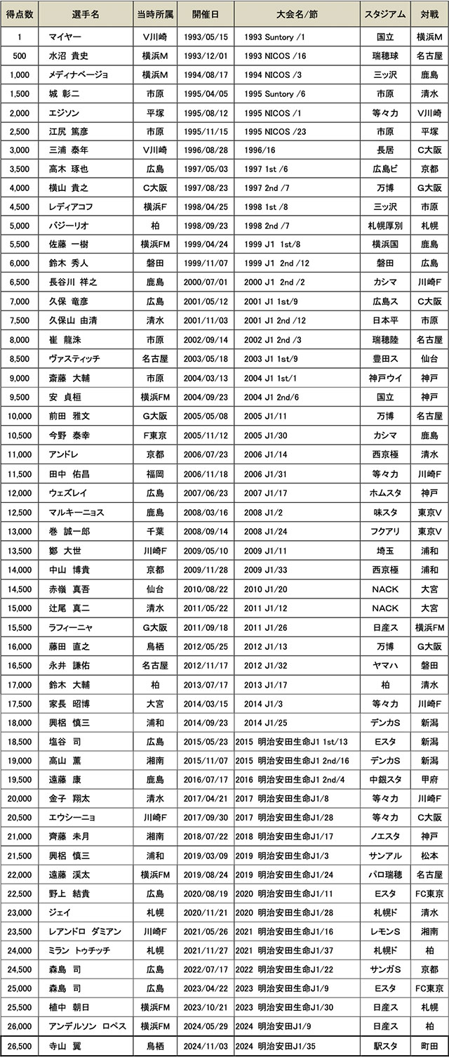 Ｊ１リーグ戦 記念ゴール一覧