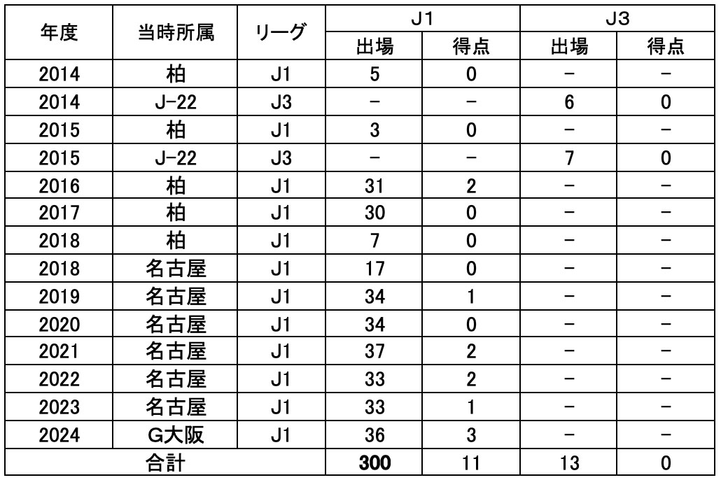 中谷 進之介 選手 年度別成績