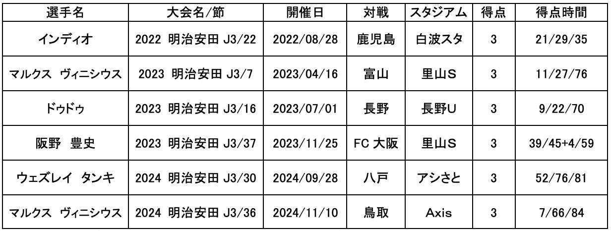 ※マルクス ヴィニシウス選手の2022年の登録名はインディオ