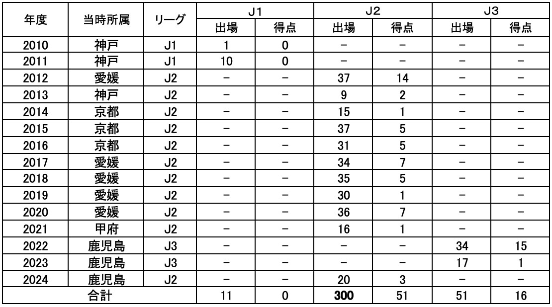 有田 光希 選手 年度別成績