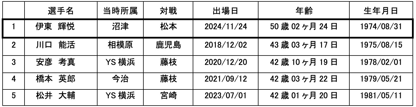 Ｊ３リーグ戦 最年長出場記録