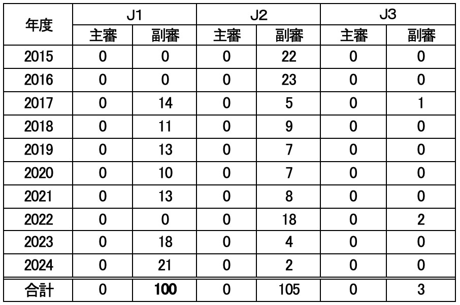 年度別担当試合数