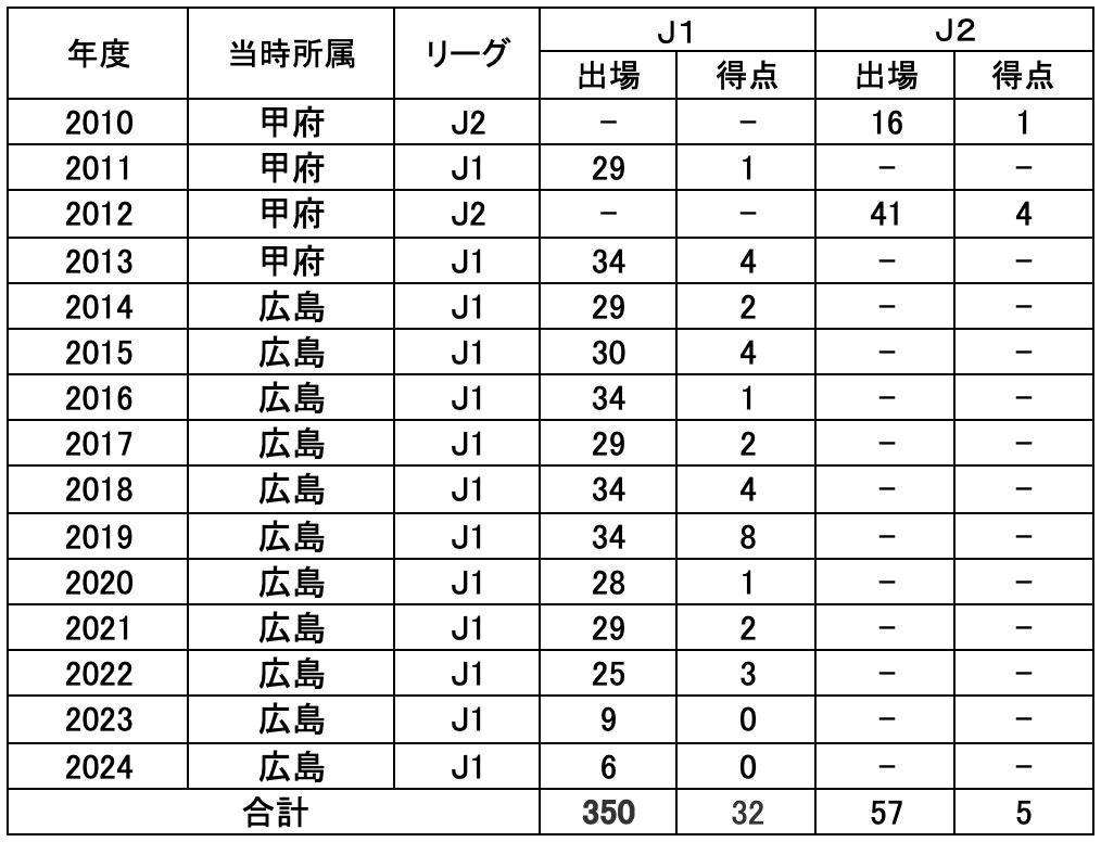 柏 好文 選手 年度別成績