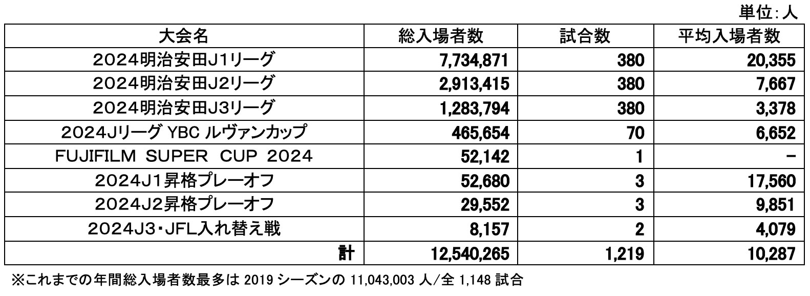 2024シーズンJリーグ公式試合 入場者数一覧