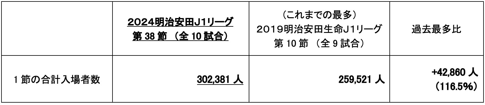 明治安田Ｊ１リーグ 1節あたりの合計入場者数