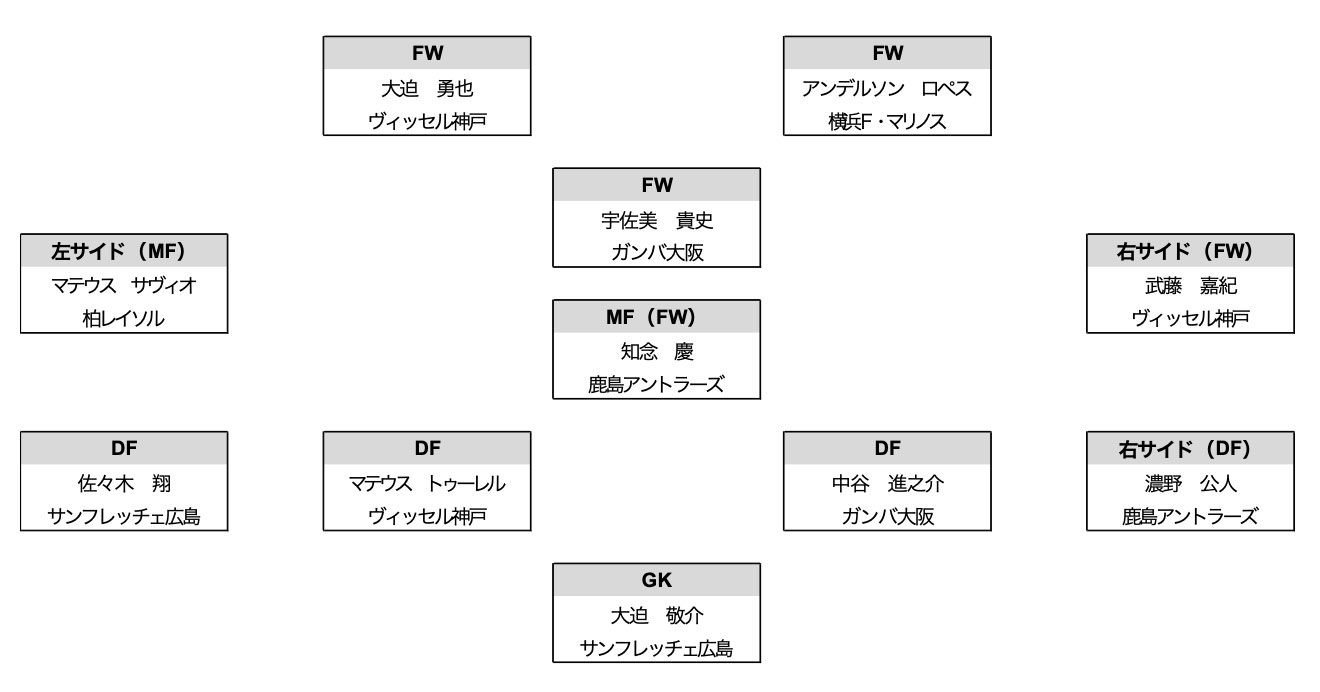 ベストイレブンフォーメーション