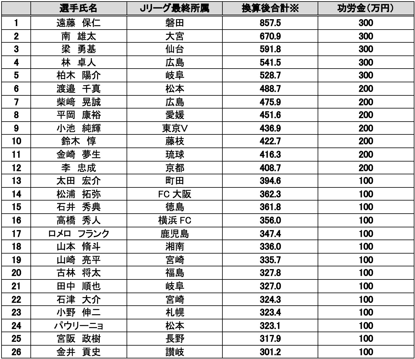 2024年度 Ｊリーグ功労金制度 授与対象者