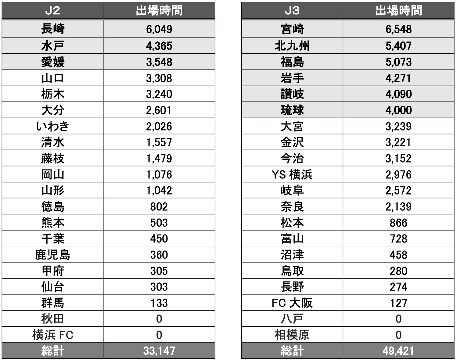 U-21選手の出場時間