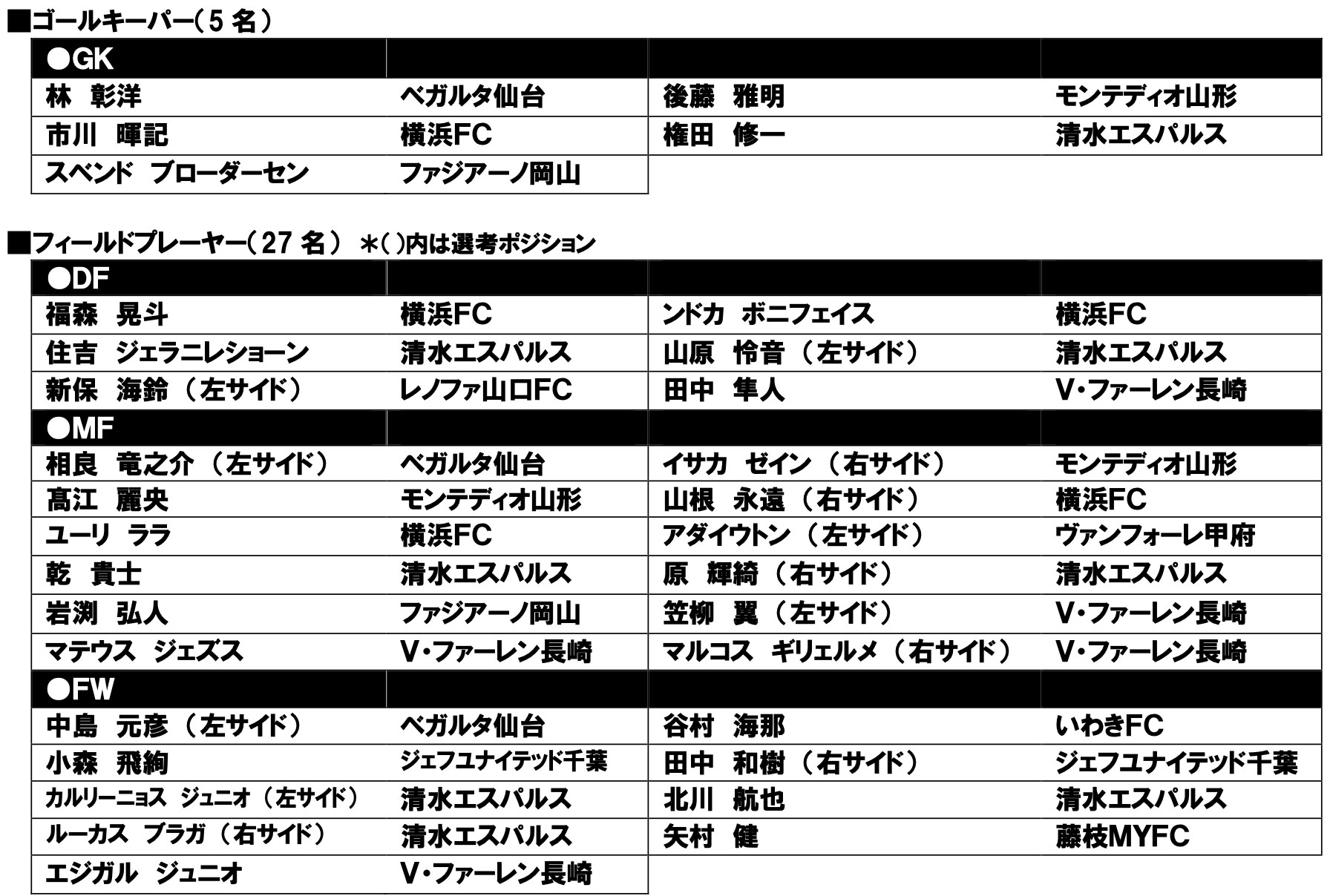 ２０２４Ｊ２リーグ 優秀選手賞（Ｊ２）受賞選手（32名）