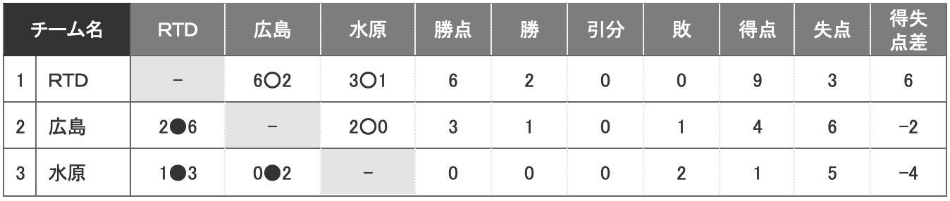 グループステージ戦績表（グループB）