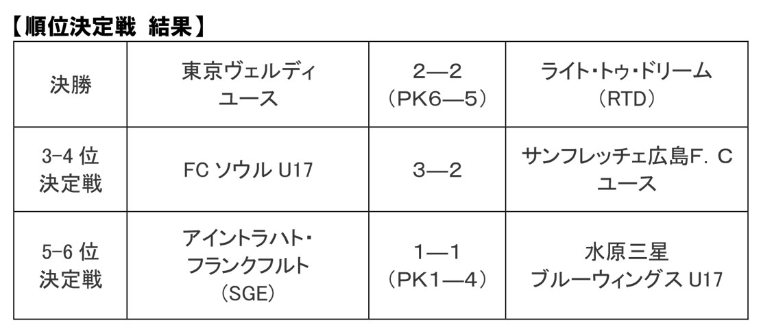 ２０２４ Ｊリーグインターナショナルユースカップ 順位決定戦