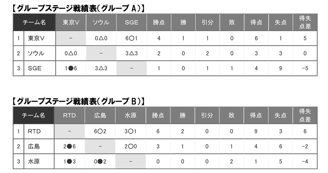 ２０２４ Ｊリーグインターナショナルユースカップ 戦績表