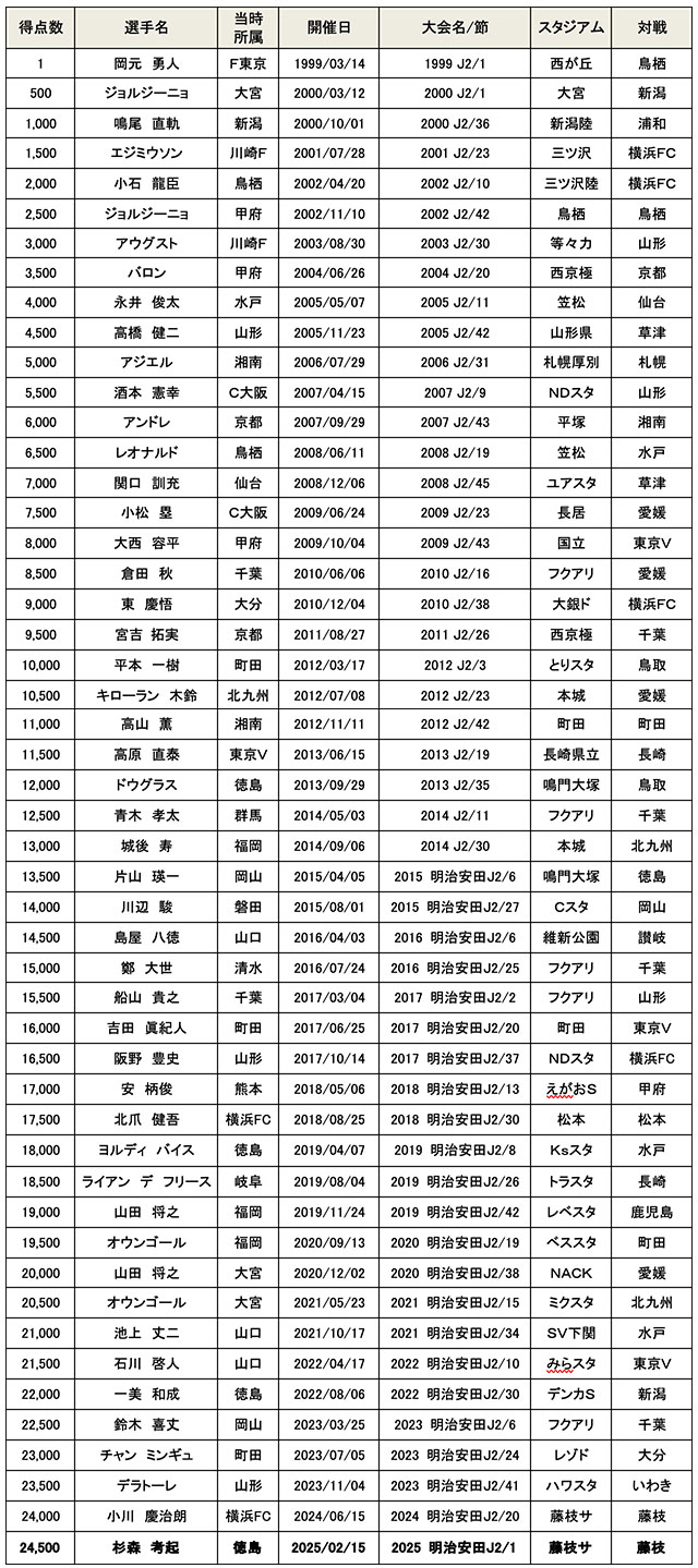 【J2リーグ戦 記念ゴール一覧】