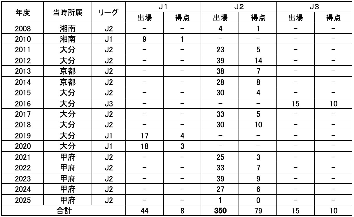 【三平 和司 選手 年度別成績】
