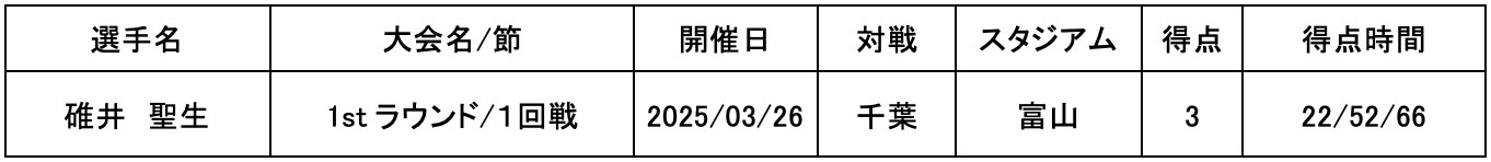 カターレ富山 リーグカップ戦 ハットトリック一覧