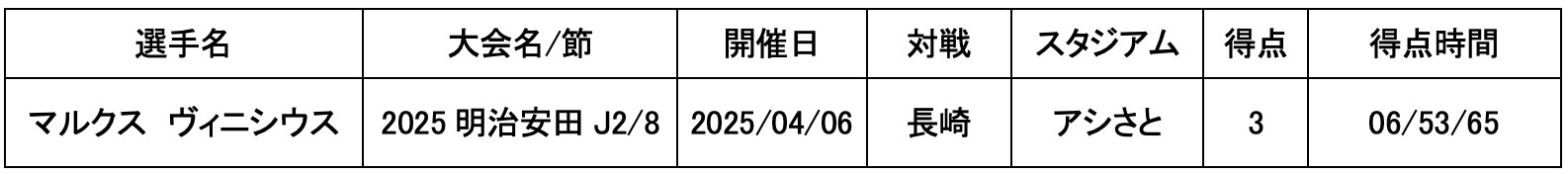 FC今治 J2リーグ戦 ハットトリック一覧
