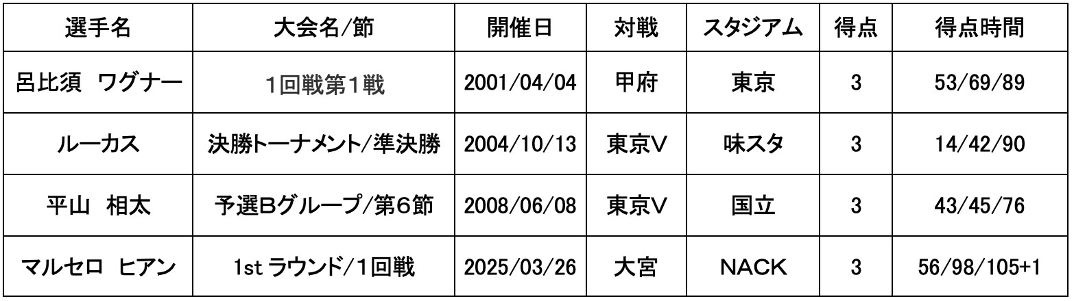 【FC東京 リーグカップ戦 ハットトリック一覧】