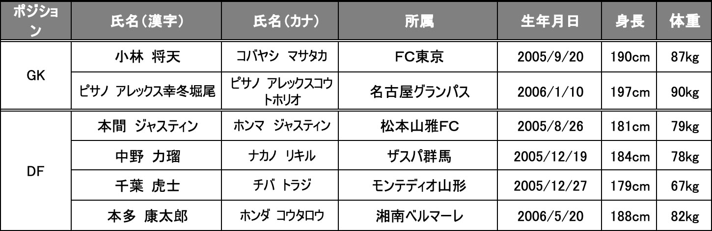 U-22 Jリーグ選抜 参加選手一覧
