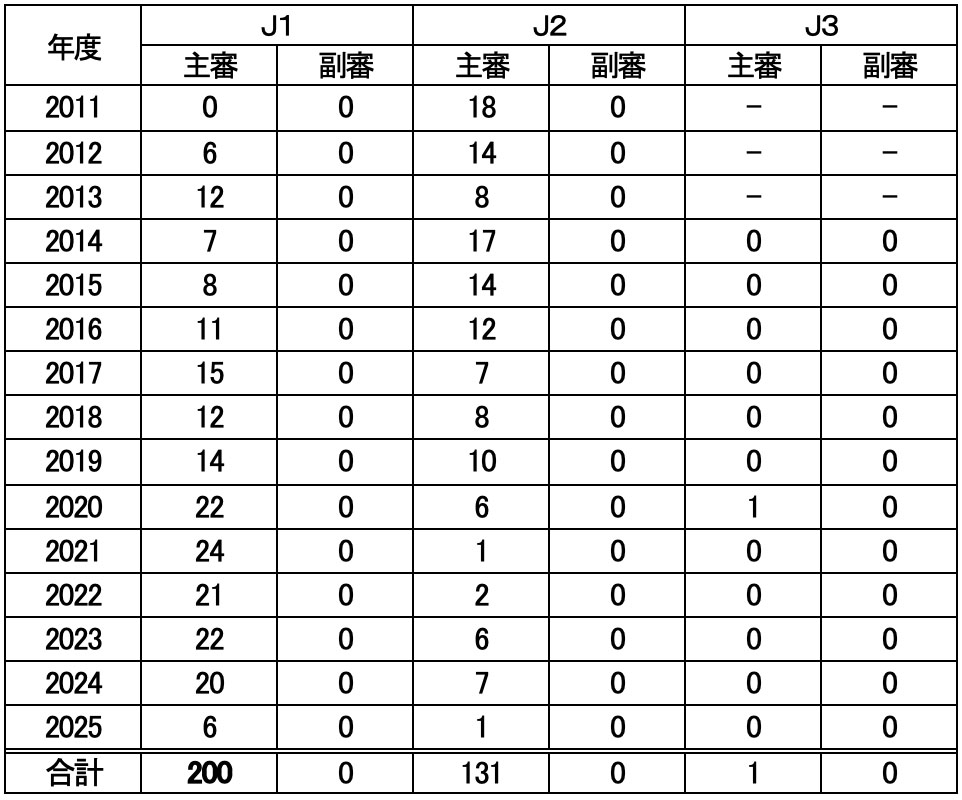年度別担当試合数