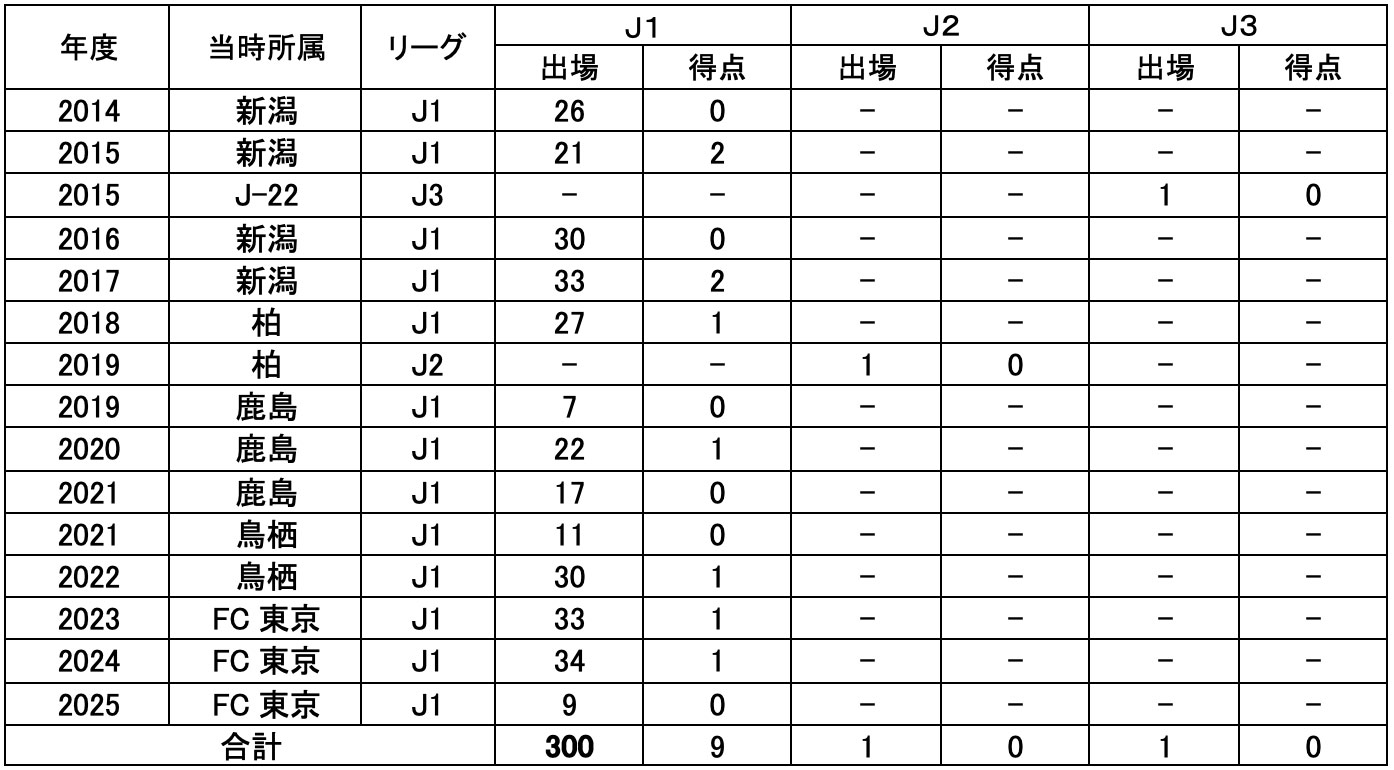 小泉 慶 選手 年度別成績