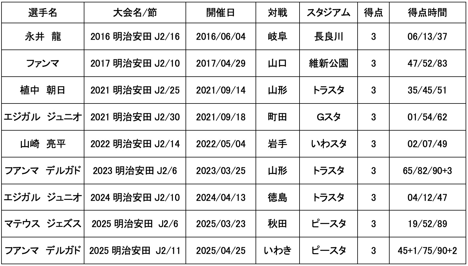 V・ファーレン長崎 J2リーグ戦 ハットトリック一覧